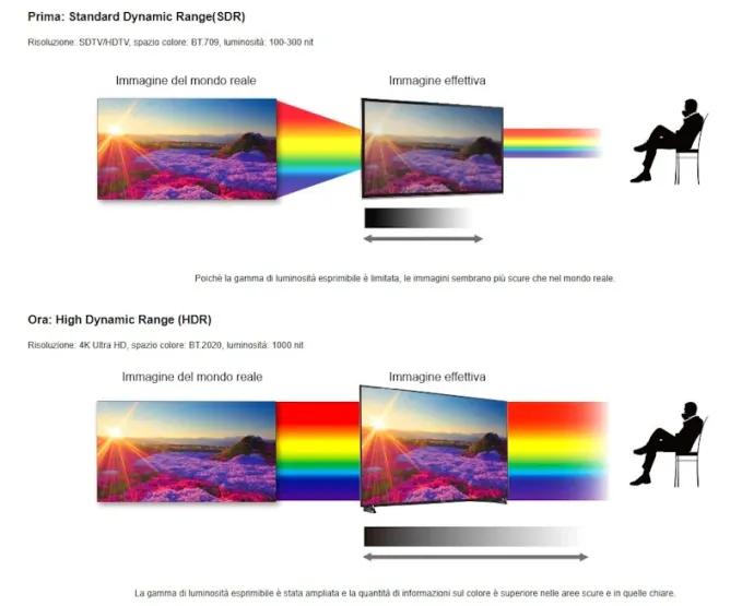 differenza tra sdr ed hdr